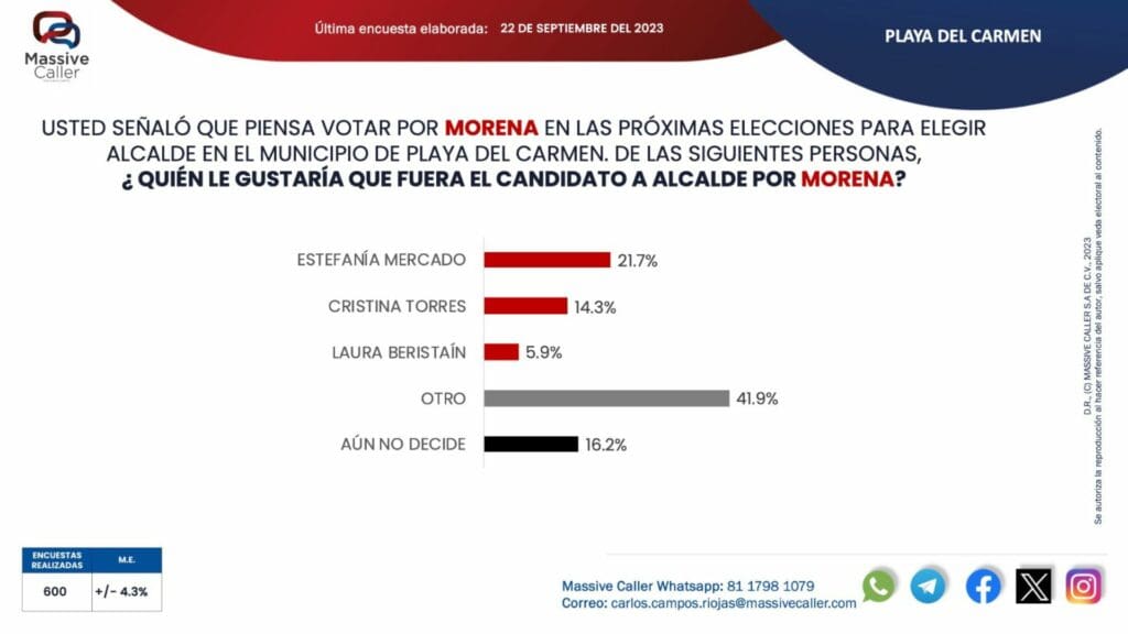 Despunta Estefanía Mercado en las preferencias ciudadanas para abanderar a la 4T en Solidaridad