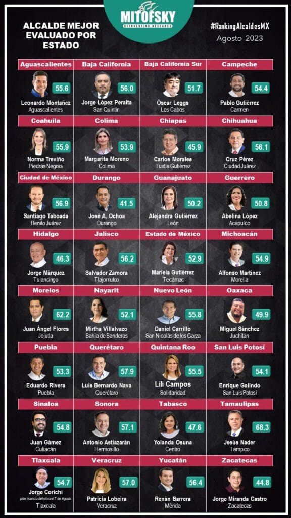 Lili Campos Miranda continúa siendo la autoridad municipal mejor evaluada de Quintana Roo: Mitofsky