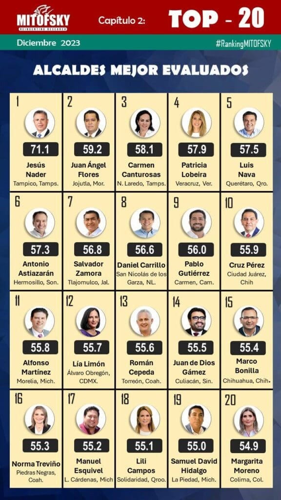Lili Campos entre las alcaldesas mejores calificadas a nivel nacional, de acuerdo con Mitofsky
