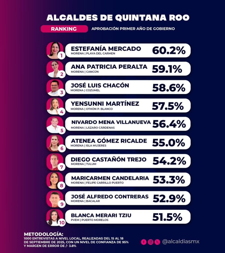 A un año de su administración, Estefanía Mercado lidera como la presidenta municipal mejor evaluada de Quintana Roo